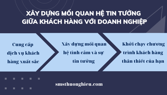 xây dựng mối quan hệ khách hàng