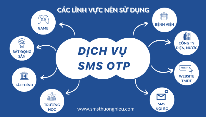 các lĩnh vực nên sử dụng dịch vụ sms otp