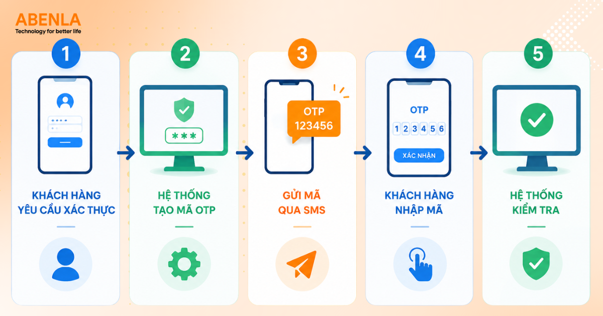 Dịch vụ SMS OTP hoạt động như thế nào?