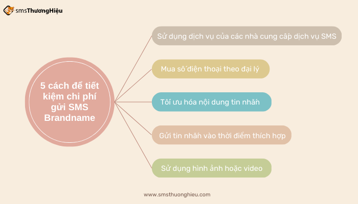 5 cách để tiết kiệm chi phí gửi sms brandname