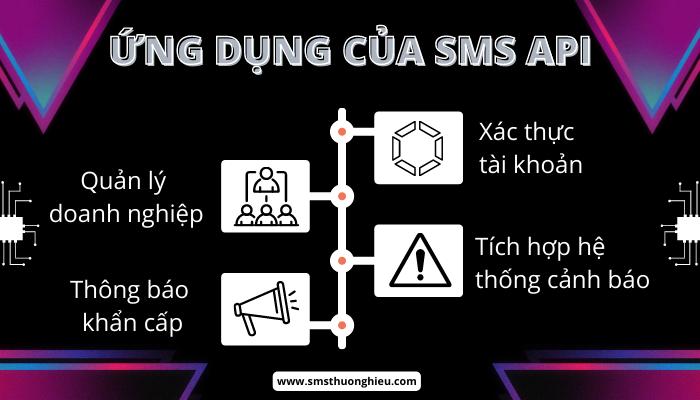 Ứng dụng của sms api