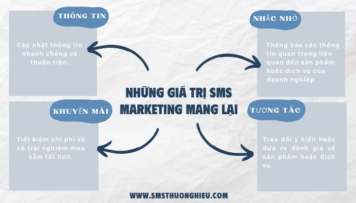 Những giá trị mà sms marketing mang lại